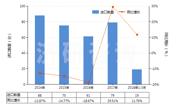 2014-2018年3月中國注射吹塑機(HS84773020)進(jìn)口量及增速統(tǒng)計